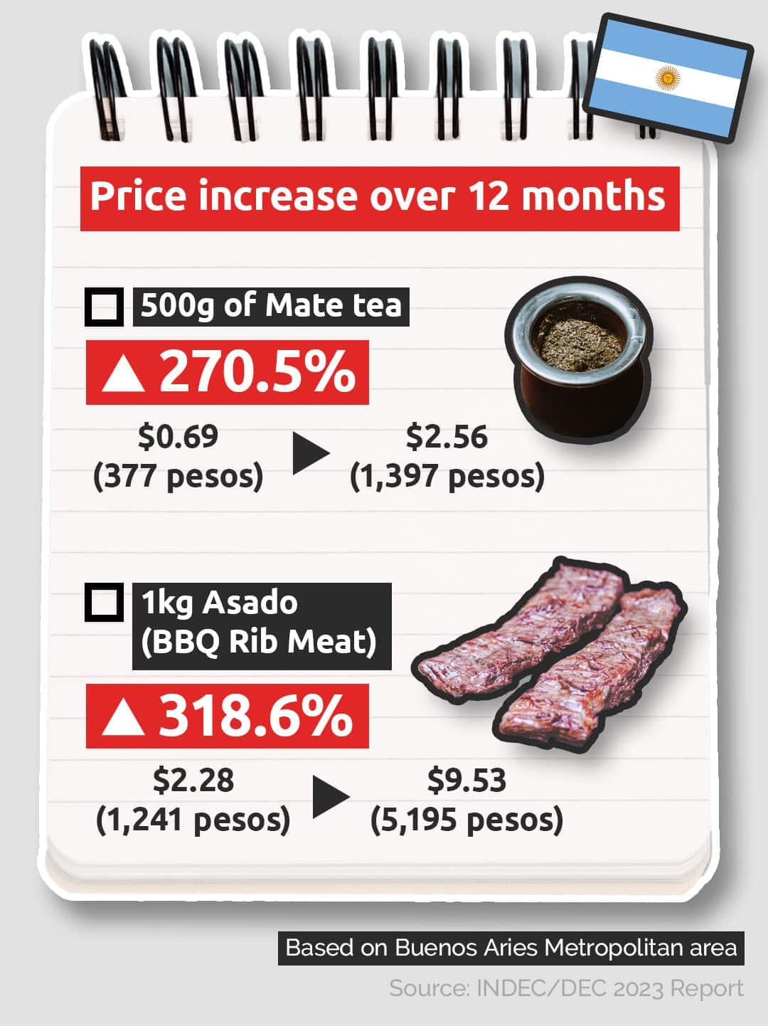 La inflación de agosto perforaría el piso del año y los alimentos marcan el ritmo de la desaceleración
